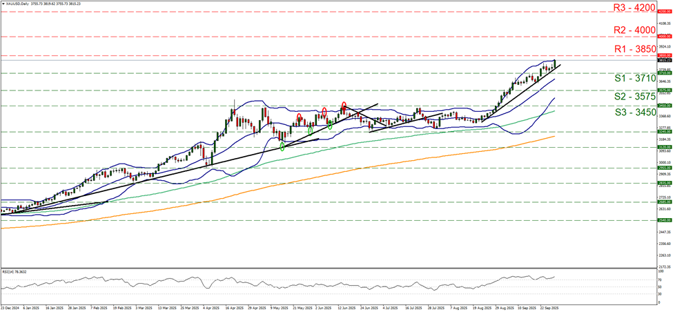 support at three thousand seven hundred and ten and resistance at three thousand eight hundred and fifty, direction upwards 