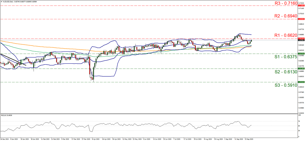 support at zero point six three seven five and resistance at zero point six six two, direction sideways