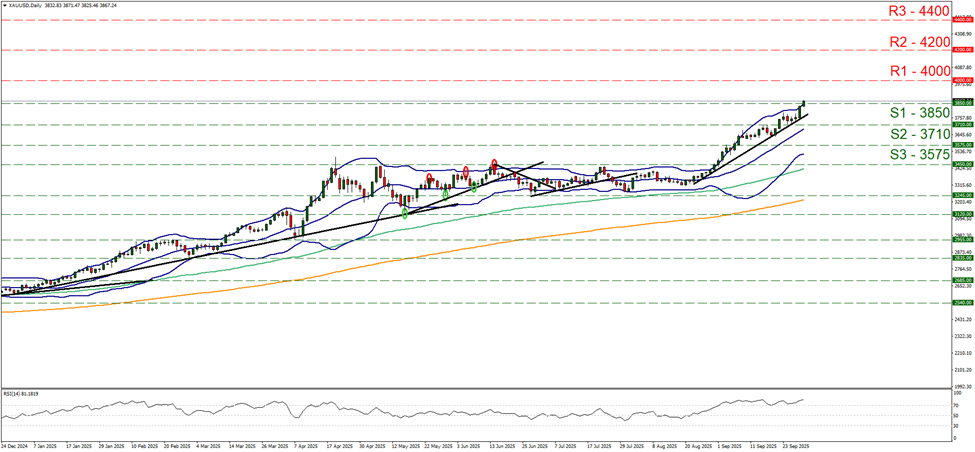 support at three thousand eight hundred and fifty and resistance at four thousand, direction upwards