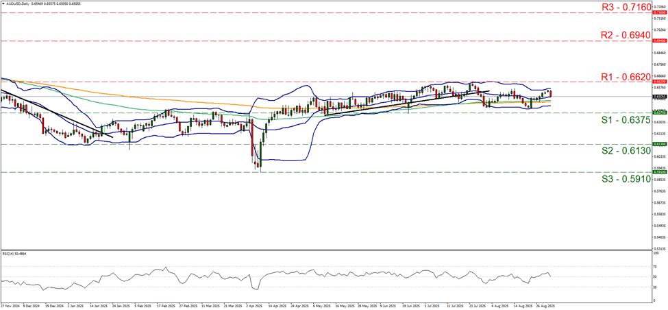 aud-usd-daily-chart support at zero point six three seven five and resistance at zero point six six two, direction sideways