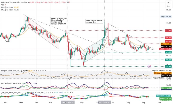 Technical chart displaying the WTI Cash Daily Chart currency pair trends and price movements over time at 14 08 2025