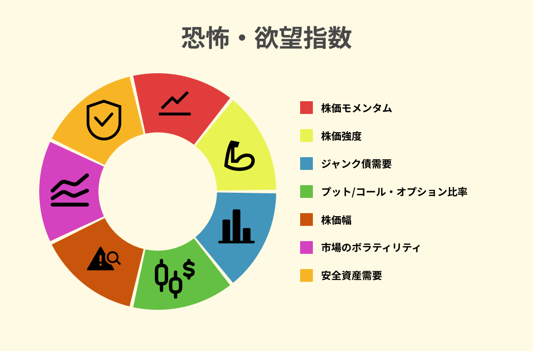 恐怖と欲望指数の仕組みを示す図。7つのサブ指標を標準化し、0〜100のスケールで評価して平均を取ることで投資家心理を数値化する方法。