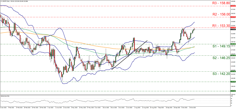 support at one hundred and forty nine point one five and resistance at one hundred and fifty three point three, direction sideways