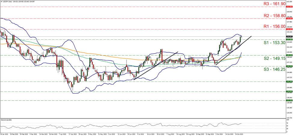 usd-jpy-daily-chart support at one hundred and fifty three point three and resistance at one hundred and fifty six, direction upwards