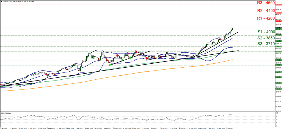 support at four thousand and resistance at four thousand two hundred, direction upwards