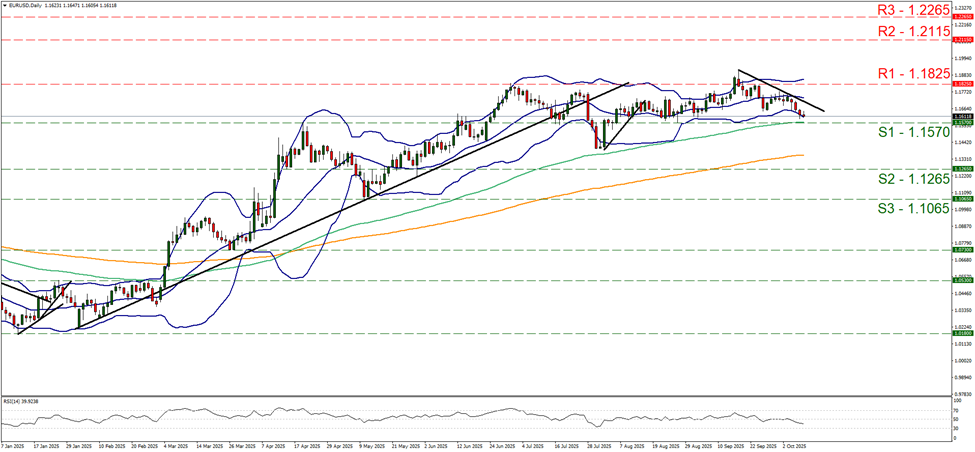 eur-usd-daily-chart support at one point one five seven and resistance at one point one eight two five, direction downwards