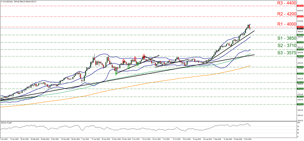 نمودار چهار ساعته طلا دلار آمریکا support at three thousand eight hundred and fifty and resistance at four thousand, direction upwards