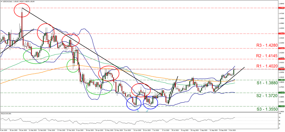 usd-cad-daily-chart support at one point three eight eight and resistance at one point four zero two, direction upwards
