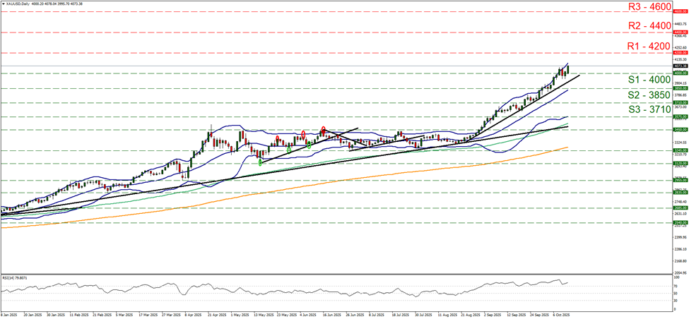 support at four thousand and resistance at four thousand two hundred, direction upwards