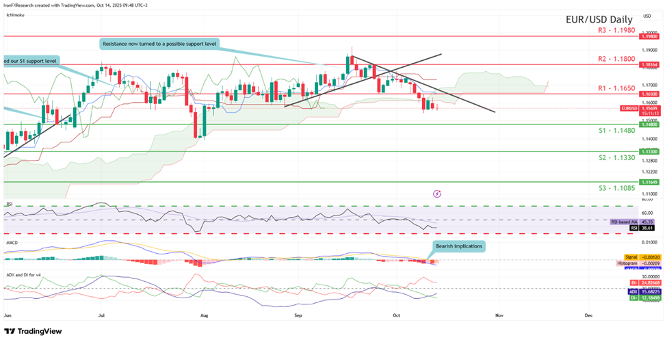 eur-usd-daily -chart support at one point one four eight zero and resistance at one point one six five zero, direction downwards