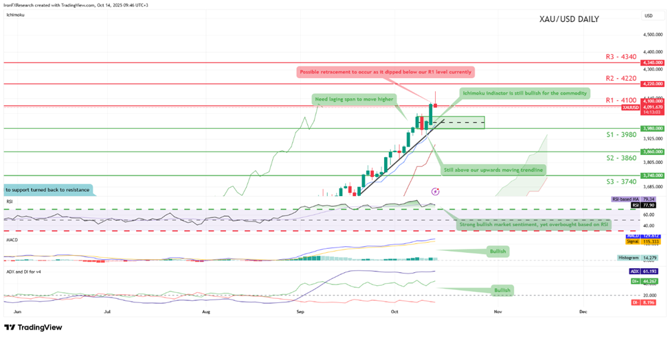 xau-usd-daily -chart support at three thousand nine hundred and eighty and resistance at four thousand one hundred, direction upwards