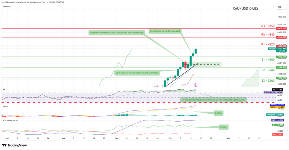 xau-usd-daily -chart support at four thousand one hundred and resistance at four thousand two hundred and twenty, direction upwards