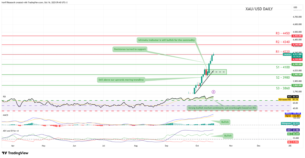 xau-usd-daily -chart support at four thousand one hundred and resistance at four thousand two hundred and twenty, direction upwards