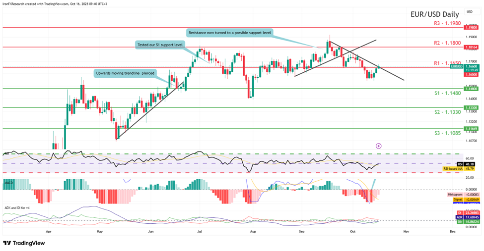 eur-usd-daily -chart support at one point one four eight zero and resistance at one point one six five zero, direction downwards
