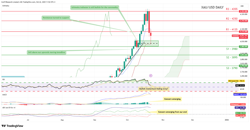 support at three thousand nine hundred and eighty and resistance at four thousand one hundred and thirty five, direction sideways