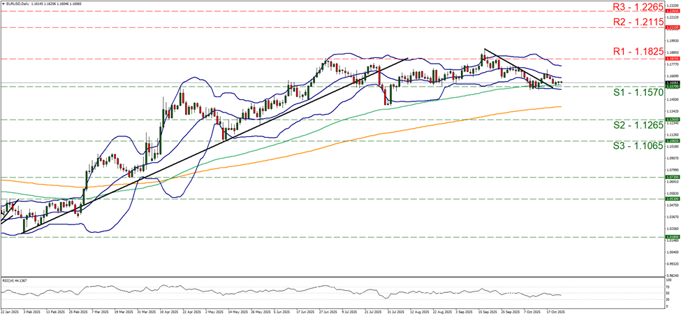 graphique-quotidienne-d’eur-usd support at one point one five seven and resistance at one point one eight two five, direction sideways