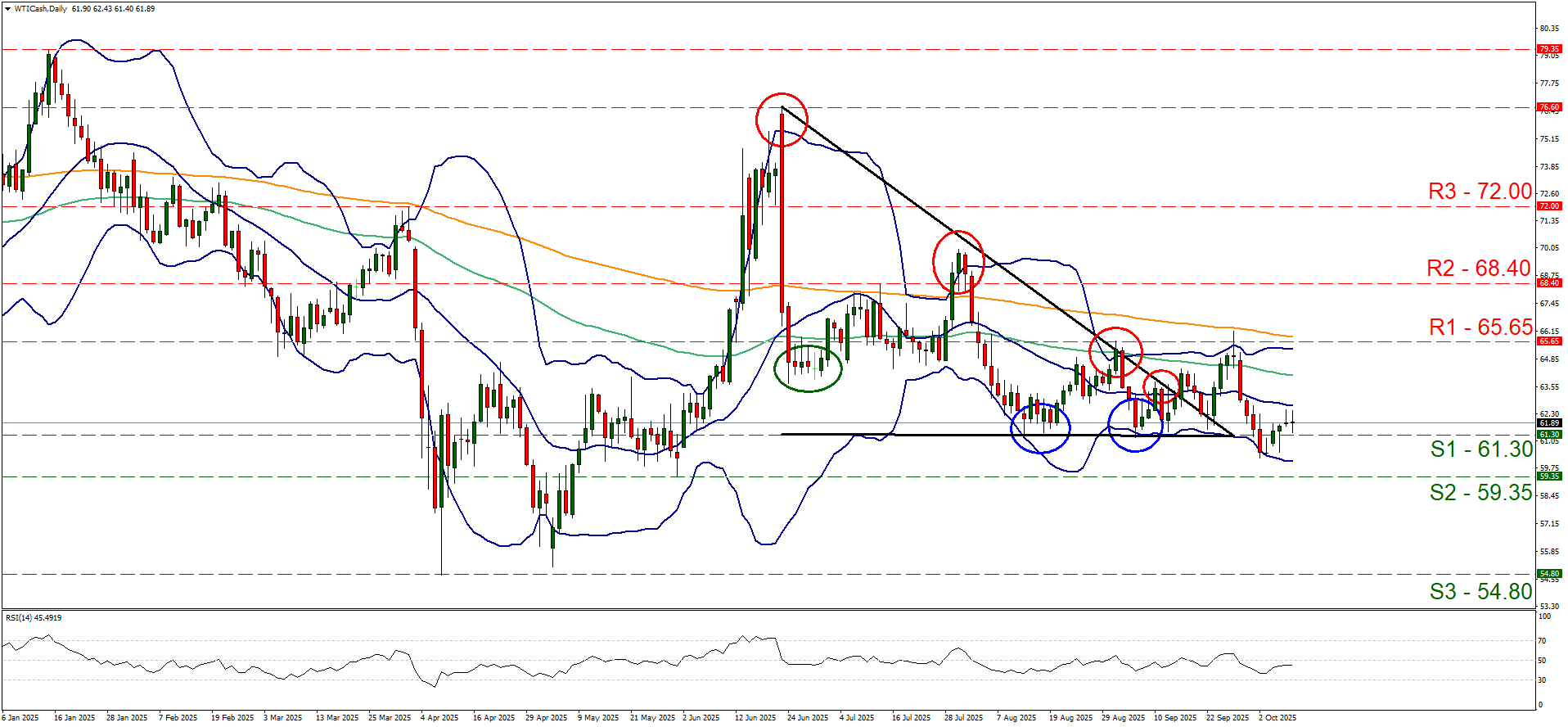 Technical chart displaying the WTI Cash Daily Chart currency pair trends and price movements over time at 09 10 2025