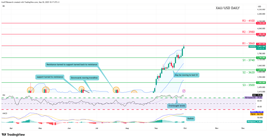 2025年10月第1週のゴールド米ドル（XAUUSD)のテクニカル分析チャート