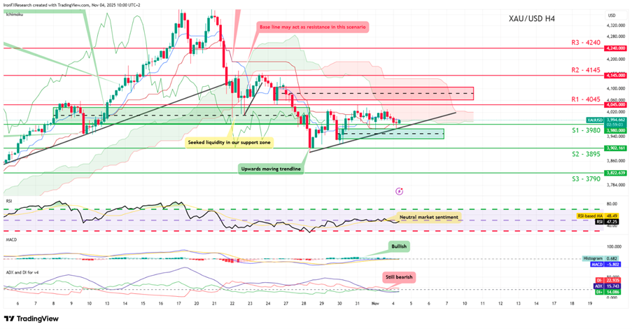 2025年11月第1週のゴールド米ドル(XAUUSD)のテクニカル分析チャート