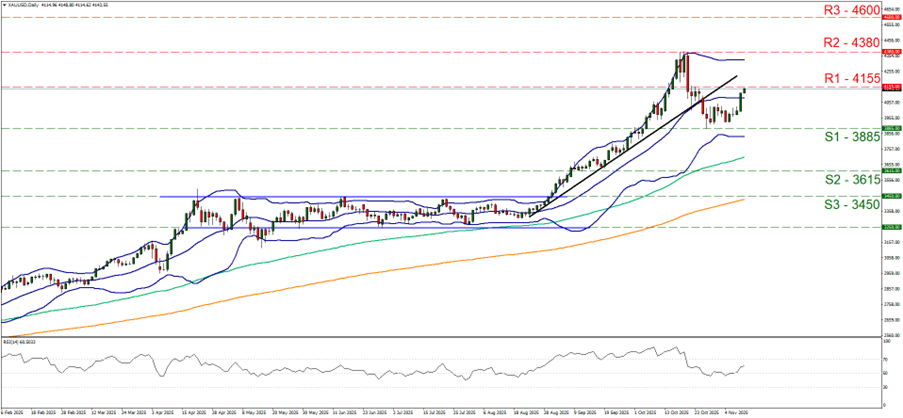 2025年11月第2週のゴールド米ドル(XAUUSD)のテクニカル分析チャート