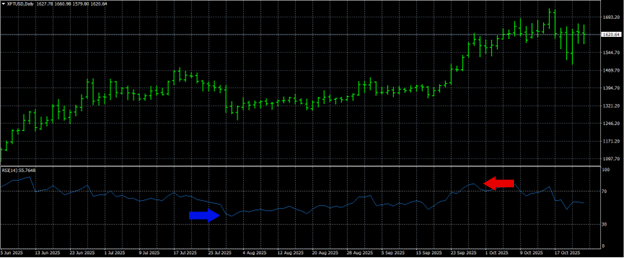 RSI(相対力指数)のチャート解説図。0〜100のレンジで表示され、70以上が買われ過ぎ、30以下が売られ過ぎのサインを示す。RSIが30以下でサポートラインに接触した際の買いエントリー戦略を説明