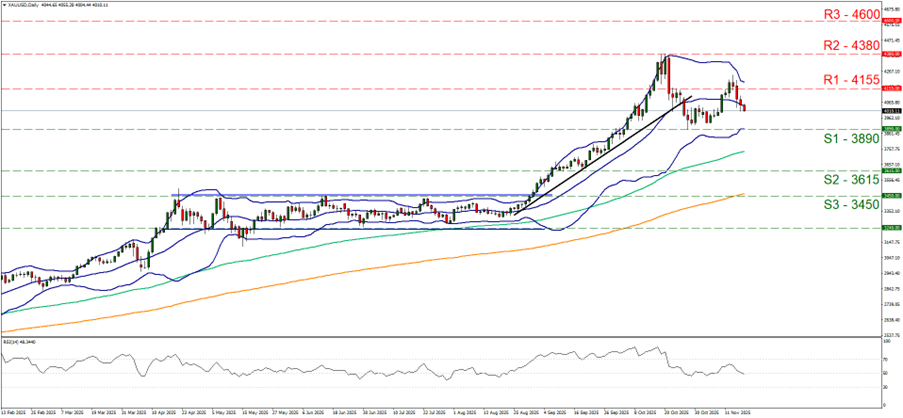 2025年11月第3週のゴールド米ドル(XAUUSD)のテクニカル分析チャート