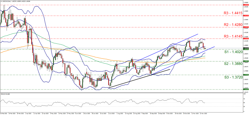 support at one point four zero two and resistance at one point four one four five, direction upwards