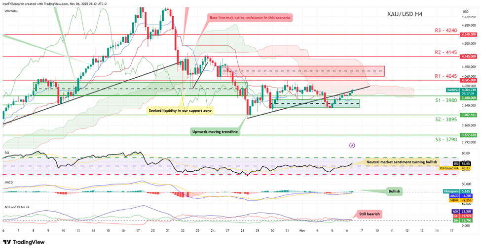 xau-usd-4-시간-chart support at three thousand nine hundred and eighty and resistance at four thousand and fourty five, direction upwards
