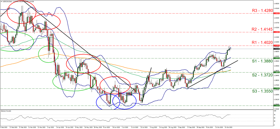 usd-cad-daily-chart support at one point three eight eight and resistance at one point four zero two, direction upwards