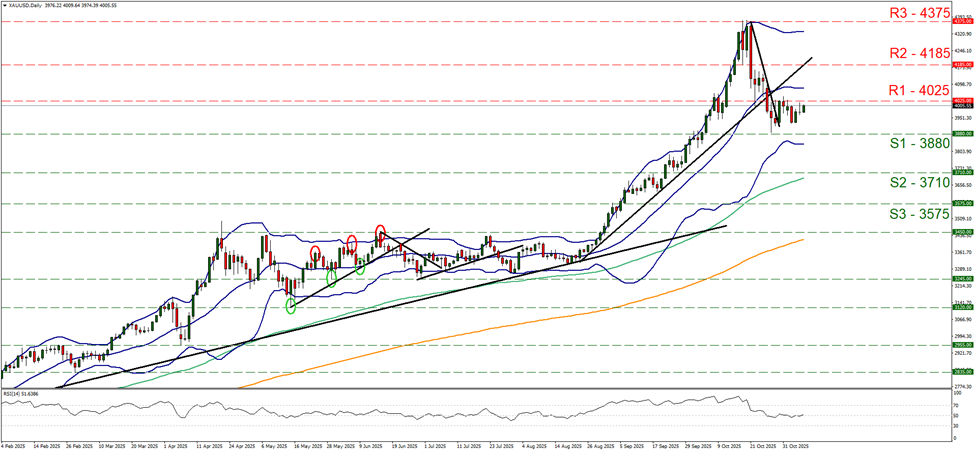 xau-usd-gráfico-diario support at three thousand eight hundred and eighty and resistance at four thousand and twenty five, direction sideways