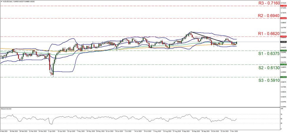 aud-usd-daily-chart support at zero point six three seven five and resistance at zero point six six two, direction sideways
