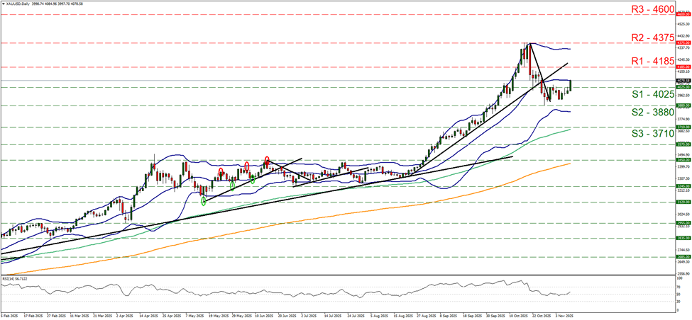 xau-usd-daily-chart support at four thousand and twenty five and resistance at four thousand and one hundred and eighty five, direction upwards