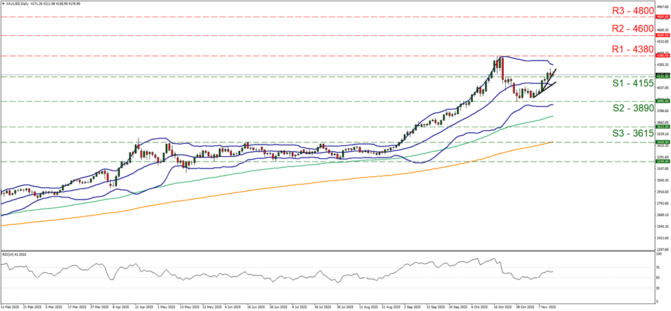 xau-usd-daily-chart support at four thousand one hundred and fifty five and resistance at four thousand and three hundred and eighty, direction upwards