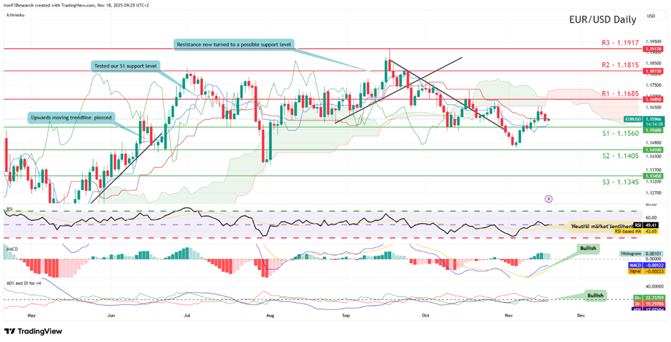 eur-usd-daily-chart support at one point one five six zero and resistance at one point one six eight five, direction sideways