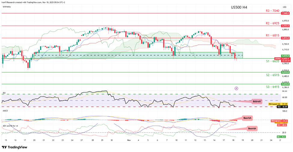 us-500-four-hour -chart support at six six three five and resistance at six eight one five , direction downwards