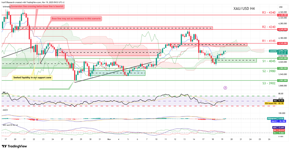 support at four thousand and fourty five  and resistance at four thousand one hundred and fourty five , direction sideways