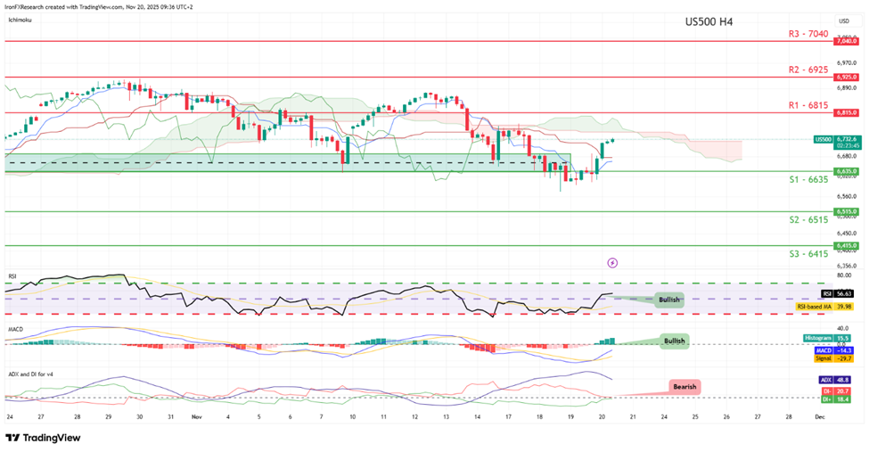 us-500-four-hour -chart support at six thousand six hundred and thirty five and resistance at six thousand eight hundred and fifteen , direction sideways