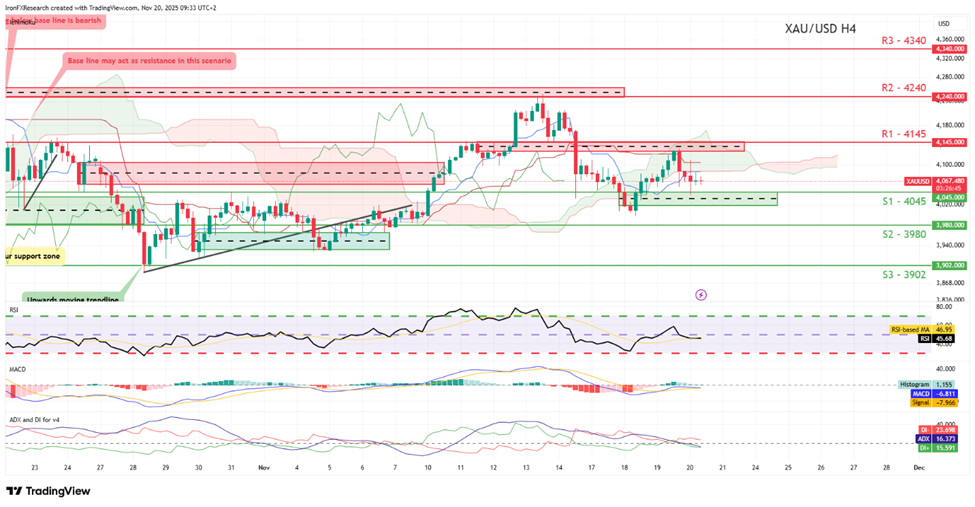 xau-usd-four-hour -chart support at four thousand and fourty five and resistance at four thousand one hundred and fourty five , direction sideways