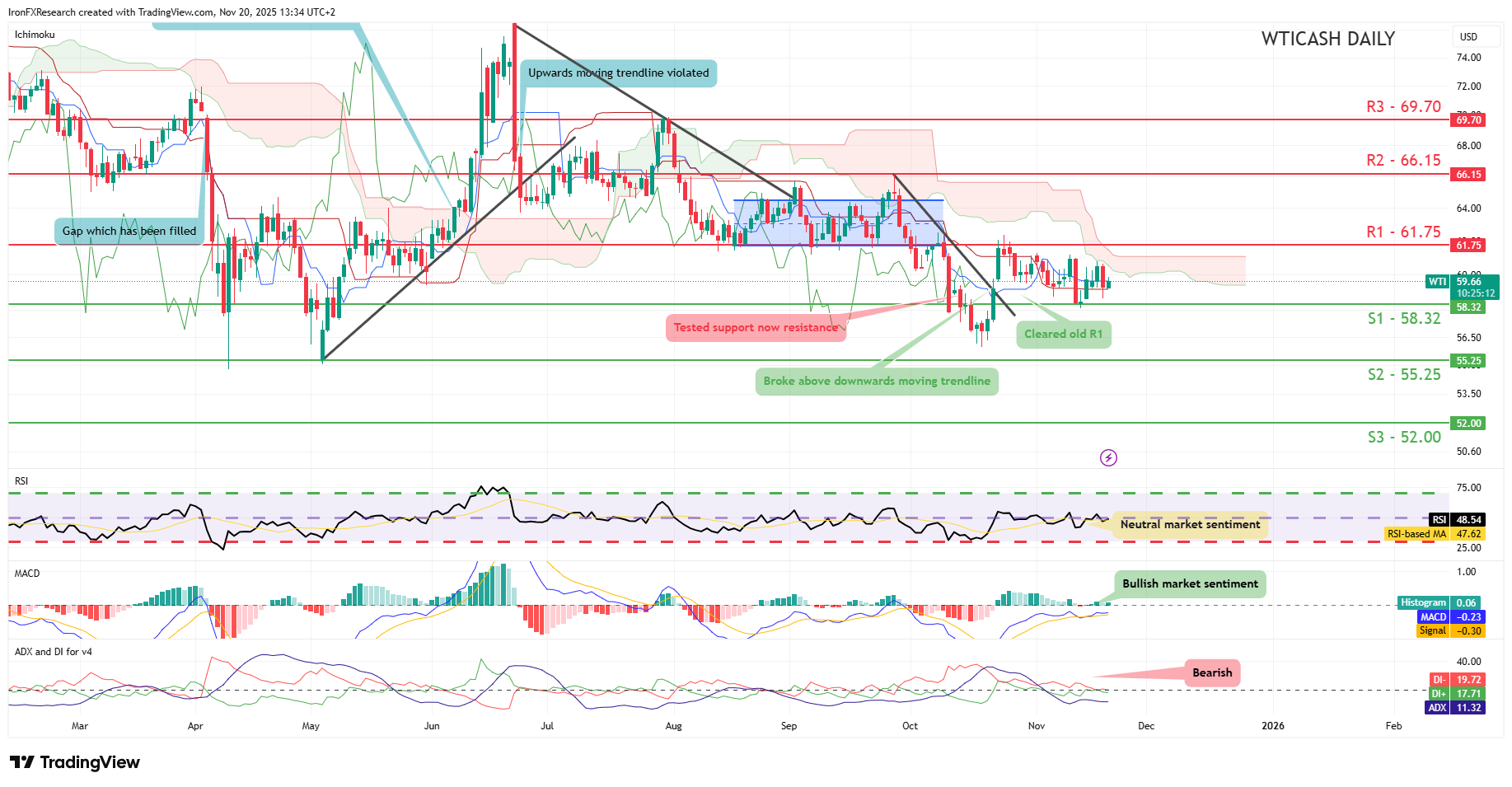 Technical chart displaying the Oil / WTI Cash Daily Chart currency pair trends and price movements over time at 20 11 2025