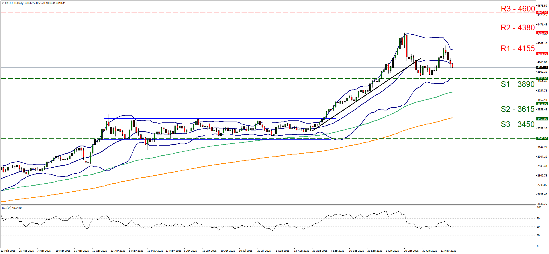 Gold price daily chart (XAU/USD) with support at 3675, 3575, 3450 and resistance at 3850, 4000, 4200, showing bullish trend above RSI 70.