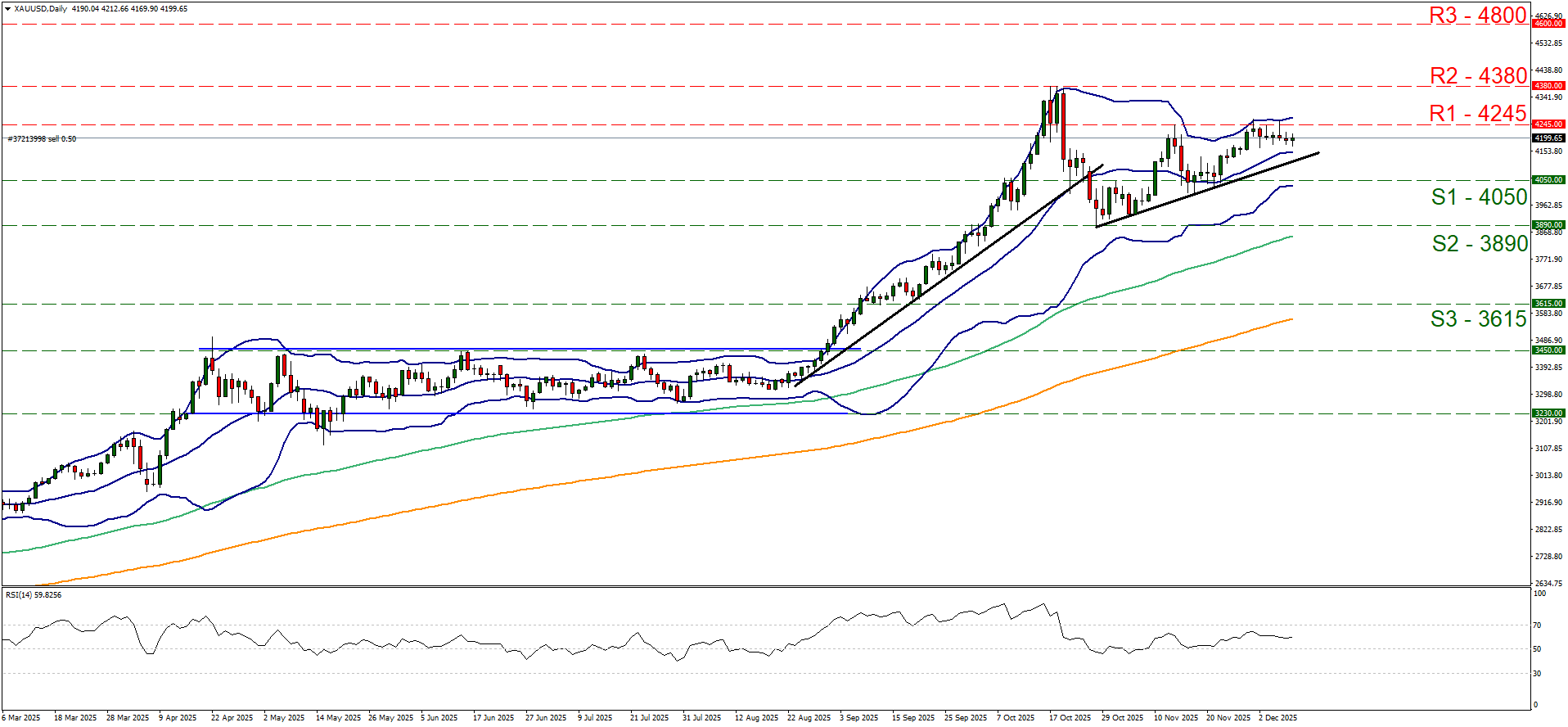 XAU/USD chart displaying the price movement with a line graph illustrating trends 09.12.2025
