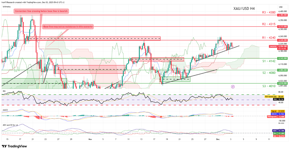 support at four thousand one hundred and fourty two  and resistance at four thousand two hundred fourty fifty , direction upwards