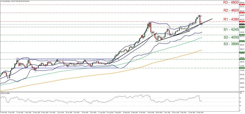 support at four thousand two hundred and forty five and resistance at four thousand three hundred and eighty, direction sideways