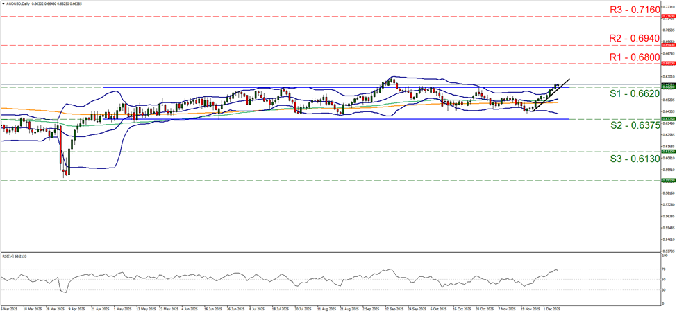 aud-usd-daily-chart support at zero point six six two and resistance at zero point six eight, direction upwards