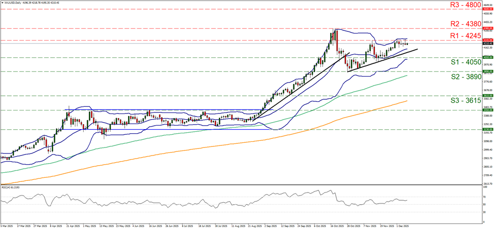 xau-usd-daily-chart support at four thousand and fifty and resistance at four thousand two hundred and forty five, direction sideways