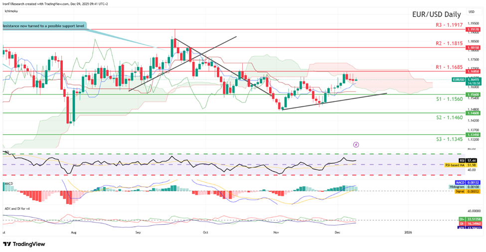 eur-usd-daily -chart support at one point one five six zero and resistance at one point one six eight five , direction upwards