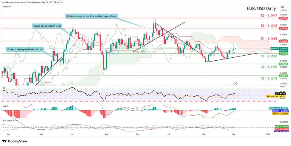 eur-usd-daily -chart support at one point one five six zero and resistance at one point one six eight five , direction upwards