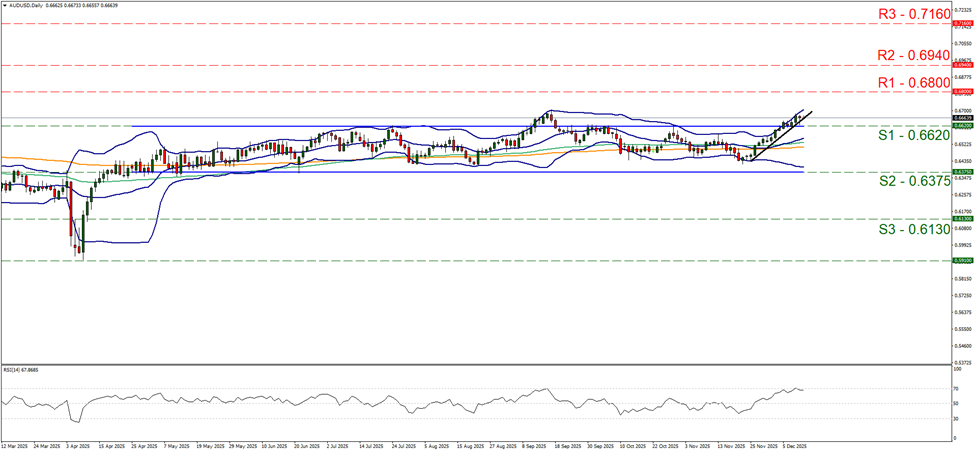 aud-usd-daily-chart support at zero point six six two and resistance at zero point six eight, direction upwards