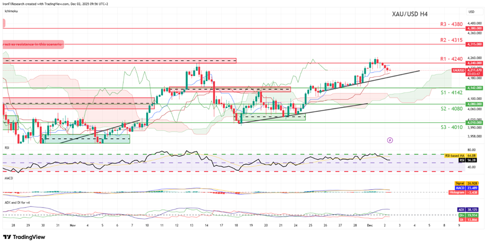 xau-usd-four-hour -chart support at four thousand one hundred and fourty two and resistance at four thousand two hundred fourty fifty , direction upwards