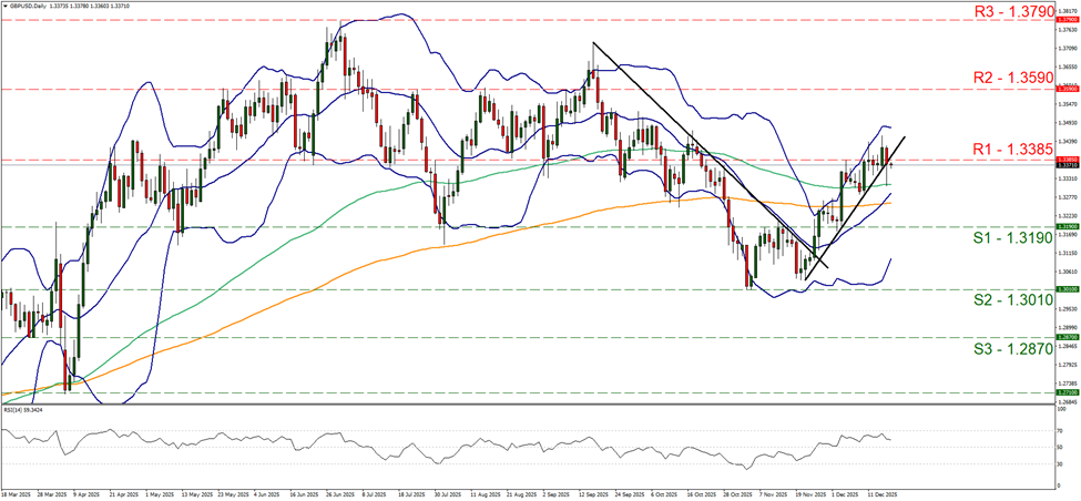 support at one point three one nine and resistance at one point three three eight five, direction sideways